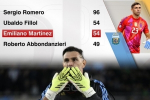 博鱼体育-大马丁为阿根廷出战54场比赛,队史门将并列第二多&仅丢23球