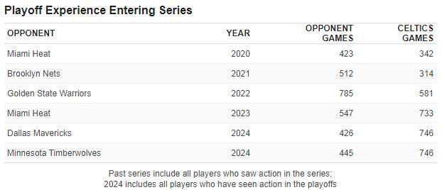 今非昔比？三数据预示凯尔特人第18冠就在今年