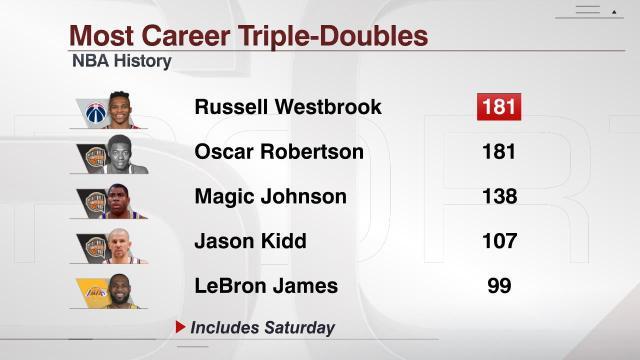 博鱼-181次三双追平大O!神奇韦少留下一串伟大数据