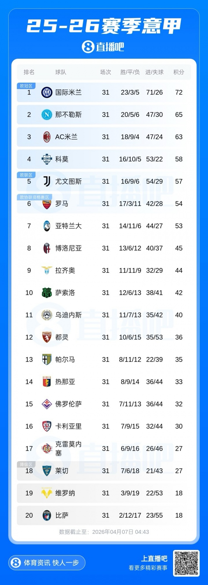 博鱼体育-意甲积分榜:米兰近3轮仅1胜降第3,那不勒斯反超升第2距国米7分